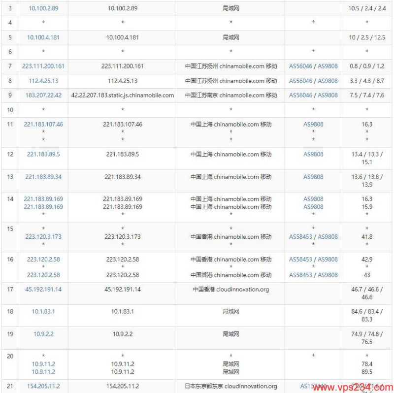 DIYVM日本VPS测评 - 移动去程路由