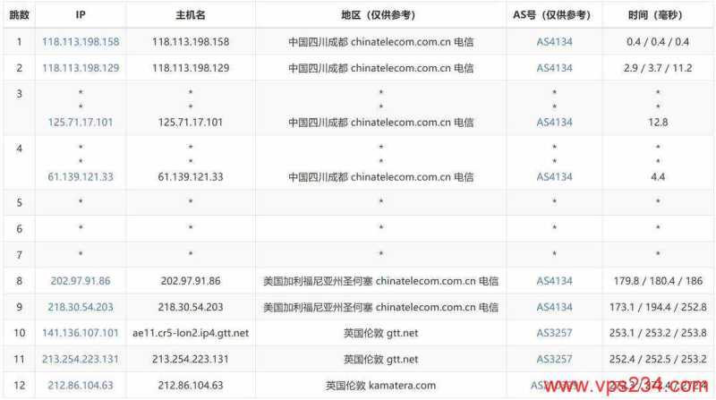 VPSServer英国VPS测评-电信去程路由