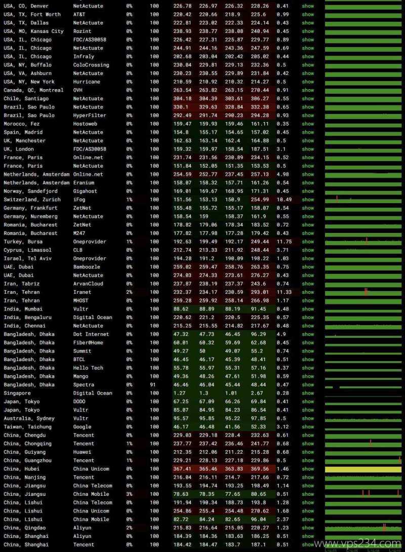 XSX新加坡VPS测评-稳定性