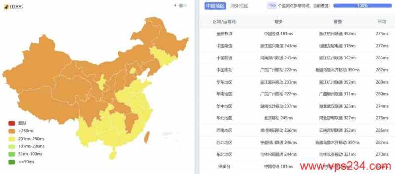 justhost.asia西班牙VPS网络测试-全国三网Ping平均延迟