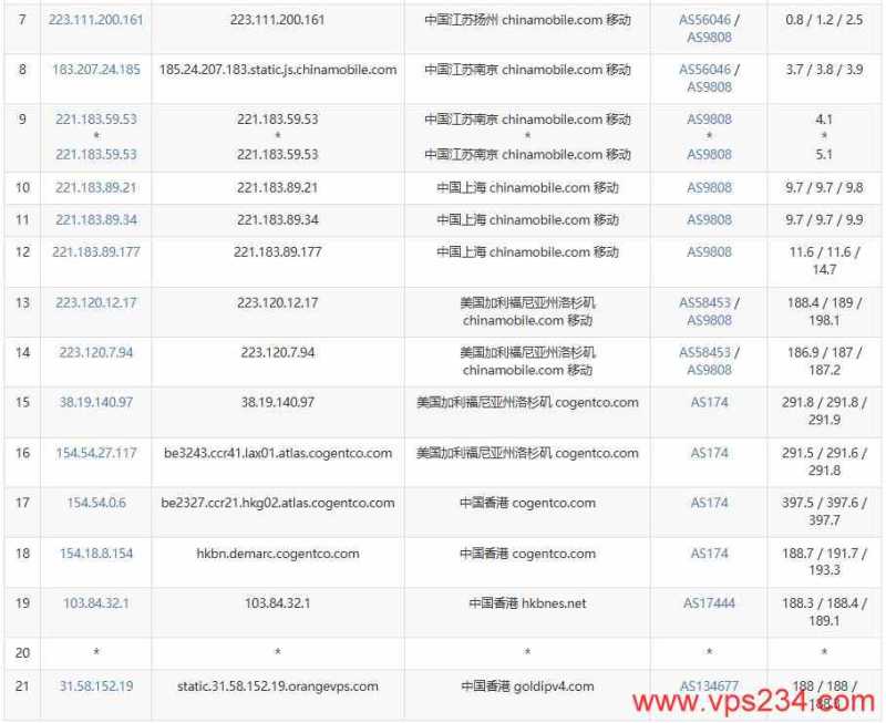 OrangeVPS香港VPS测评-移动去程路由