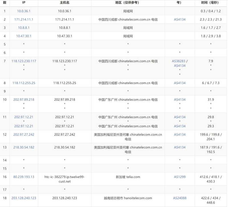 FormoHost越南VPS测评 - 电信去程路由