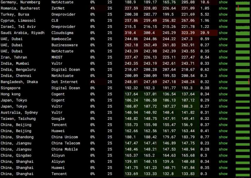 莱卡云美国VPS测评 - 全球网络稳定性测试
