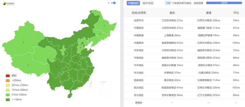智贸云台湾VPS测评 - 全国三网Ping平均延迟测试