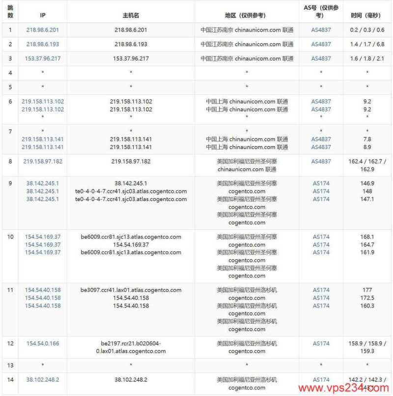 荫云美国家宽VPS网络测评-联通去程路由