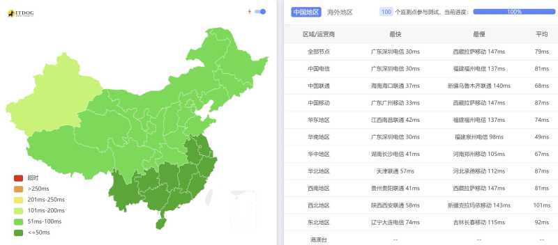 全国三网Ping平均延迟测试