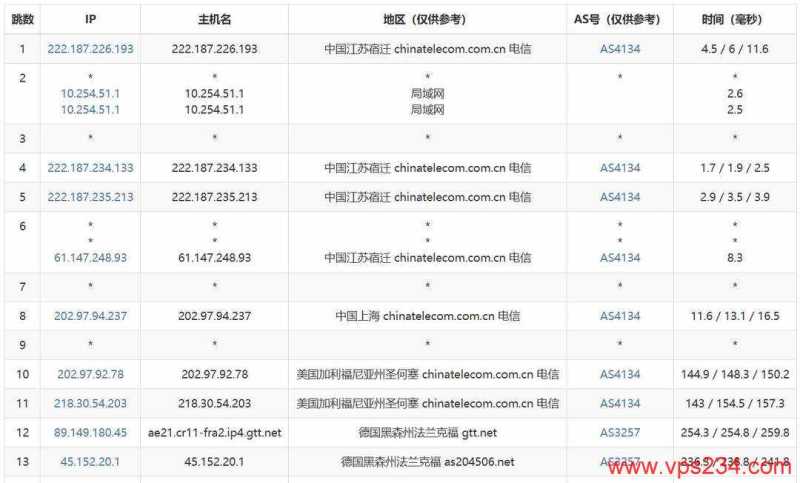 丽萨主机德国家宽VPS网络测试-电信去程路由