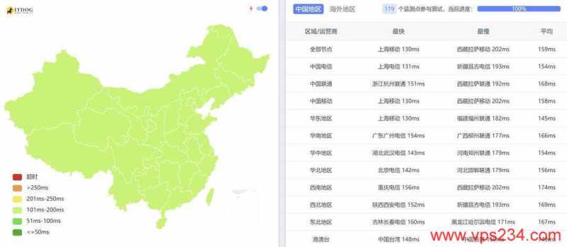 HostKVM美国VPS测评-全国三网Ping平均延迟测试