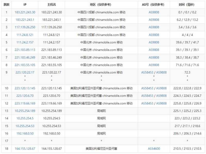 刺激云美国VPS测评 - 移动去程路由