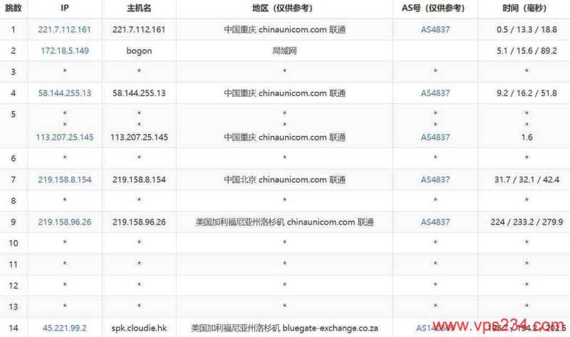Dotdotnetworks美国独立服务器测评-联通去程路由