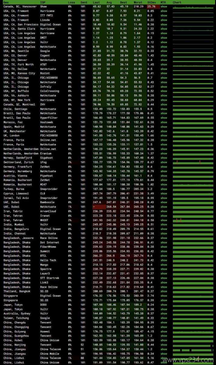 UCloud美国家宽VPS测评-全球各地网络稳定性