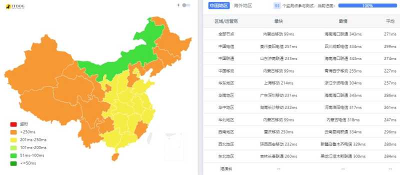 OneVPS新加坡VPS测评 - 全国三网Ping平均延迟测试