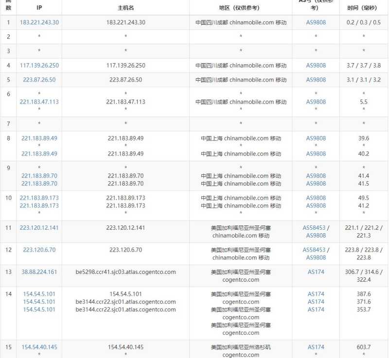 丽萨主机美国家宽VPS测评 - 移动去程路由