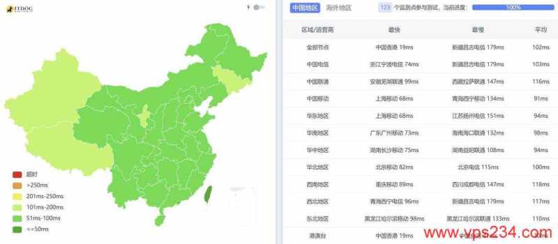 31IDC台湾VPS测评-全国三网Ping平均延迟测试