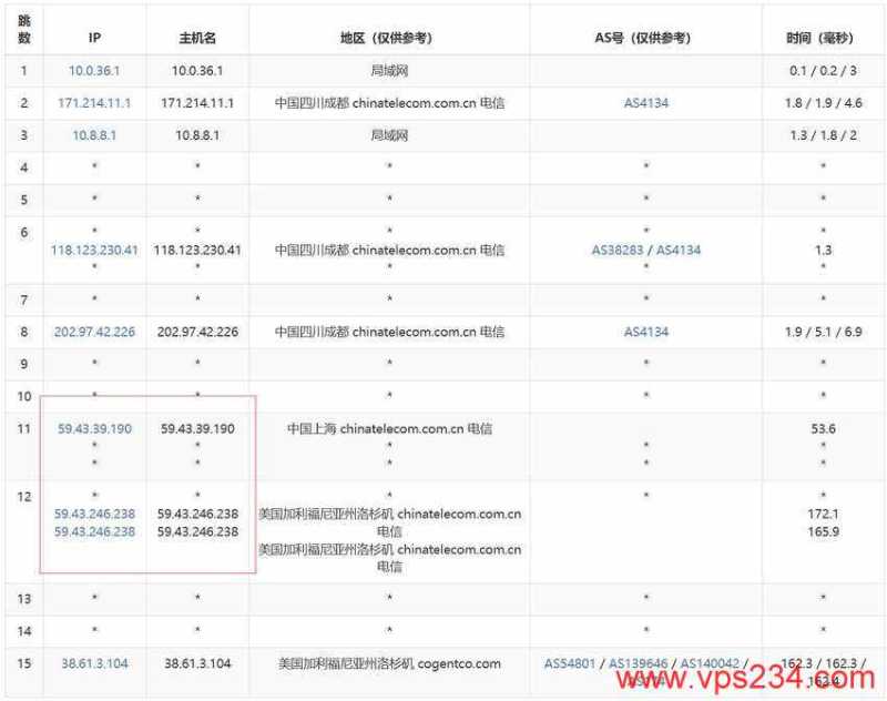 万维电讯美国VPS测评 - 电信去程路由