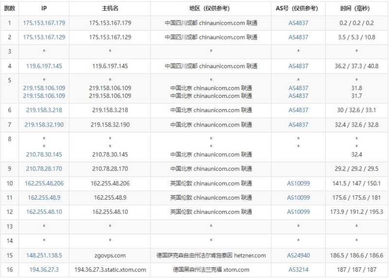 zgocloud德国VPS测评 - 联通去程路由
