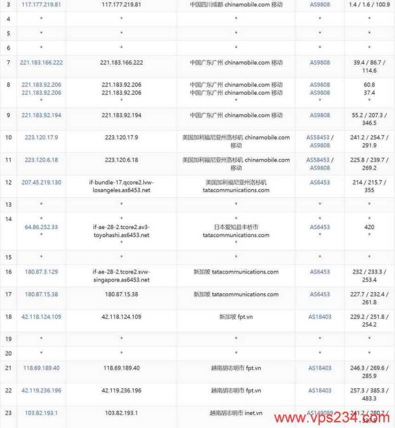 CloudFly越南VPS测评 - 移动去程路由