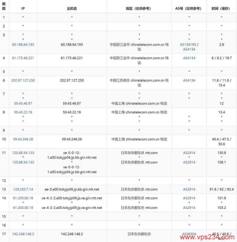 YXvM日本独立服务器网络测试-电信去程路由