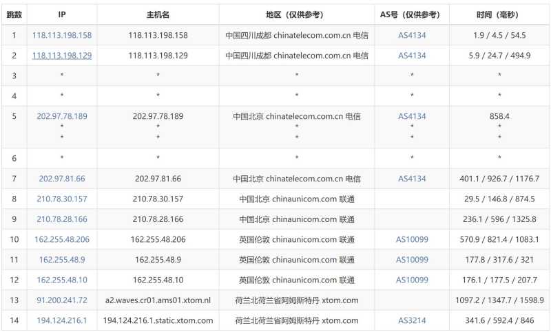 遨游主机荷兰VPS测评 - 电信去程路由