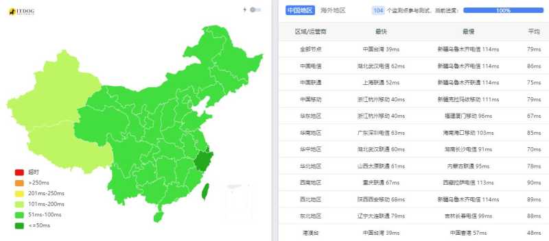 汪汪云日本VPS测评 - 全国三网Ping平均延迟效果