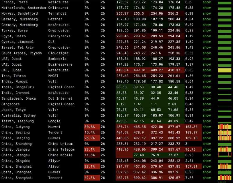 Layer新加坡VPS测评 - 全球网络稳定性测试