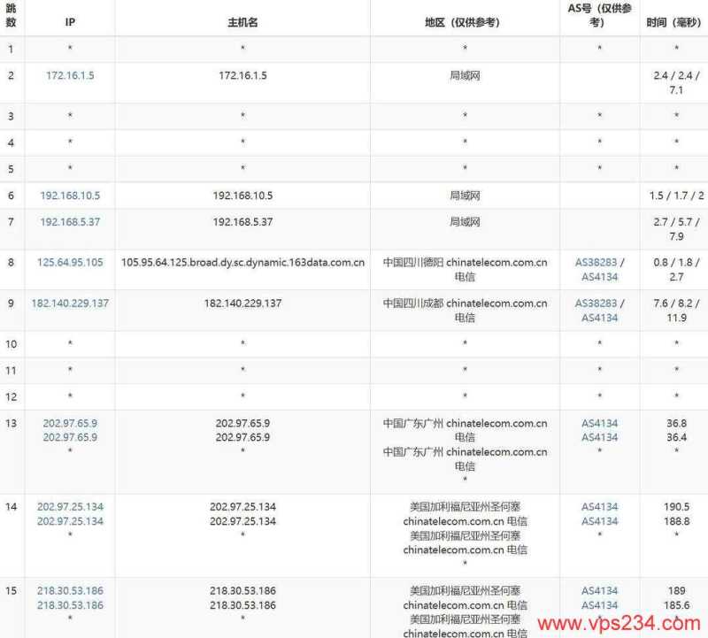 31IDC美国站群服务器网络测试-电信去程路由