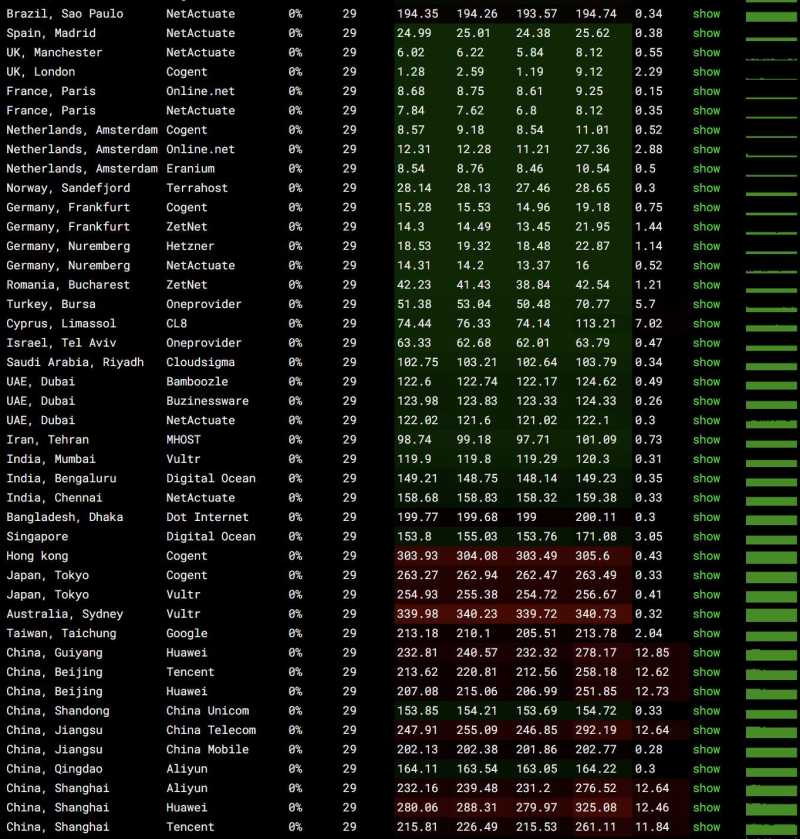 vmiss英国VPS测评 - 全球网络稳定性测试