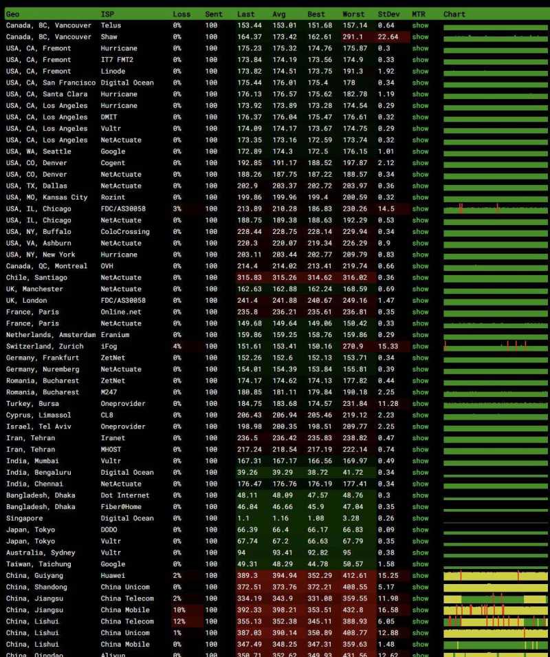 SERVERSGURU新加坡VPS-稳定性