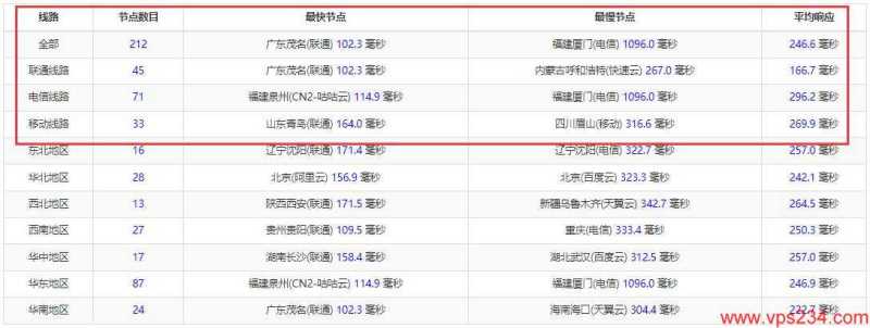 arkecx印度VPS测评 - 全国三网Ping延迟测试