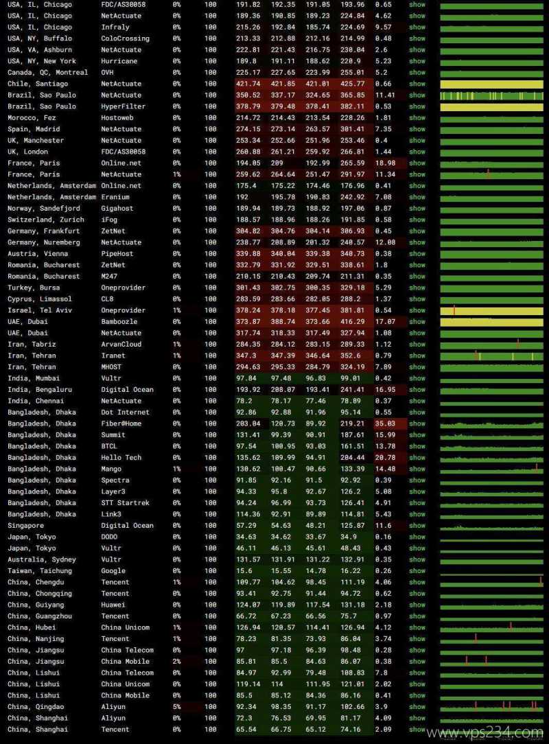 31IDC台湾VPS测评-稳定性