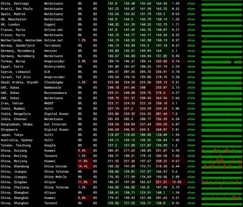 HostDare美国VPS测评 - 全球网络稳定性情况