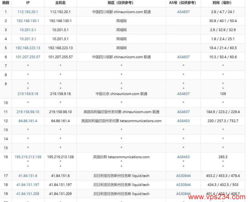 SurferCloud尼日利亚VPS网络测试-联通去程路由