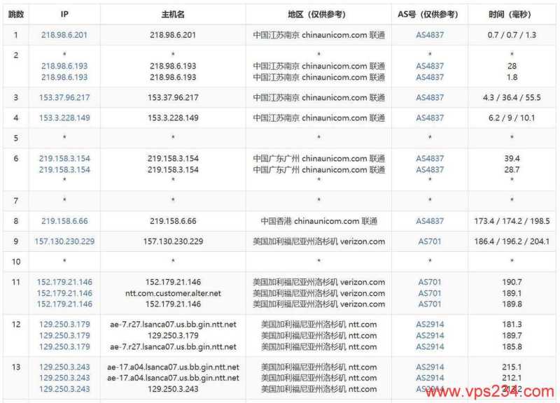 丽萨主机美国家宽VPS网络测试-联通去程路由
