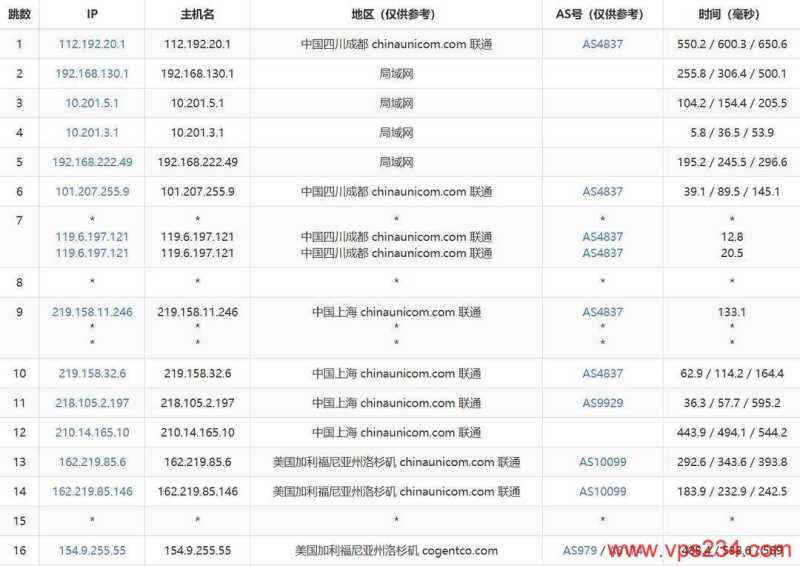 雨云的美国VPS网络测试-联通去程路由