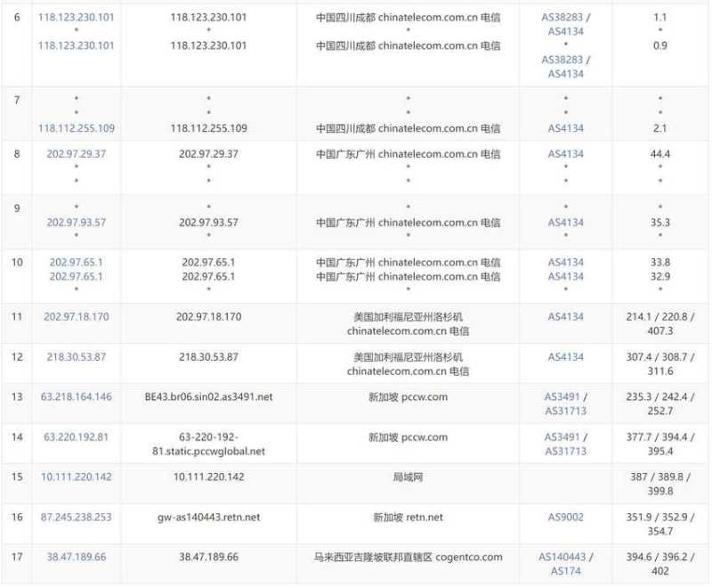 VinaHost马来西亚VPS测评 - 电信去程路由