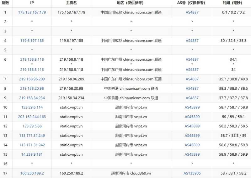 zlidc越南VPS测评-联通去程路由