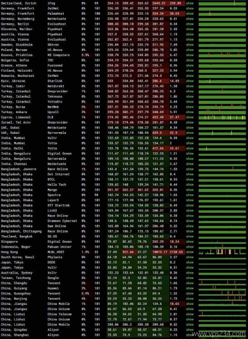 HostHatch韩国VPS网络测试-稳定性