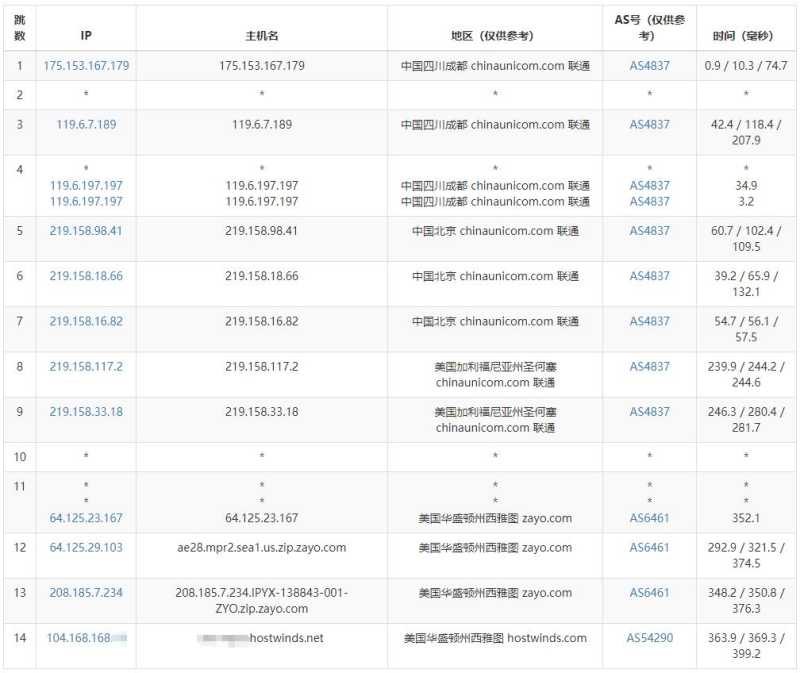 Hostwinds VPS测评 - 联通去程路由