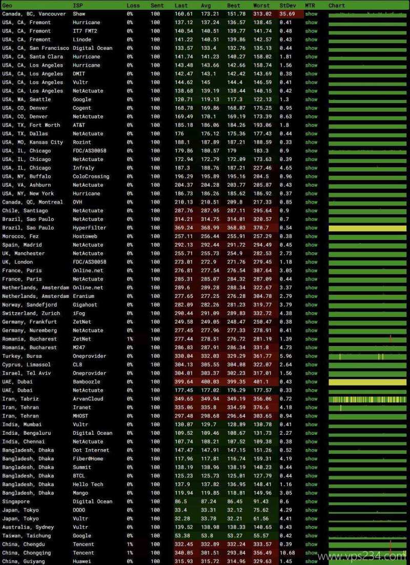 LOCVPS韩国VPS测评-稳定性