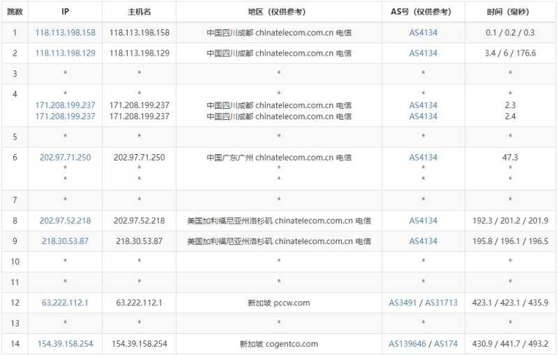 Megalayer新加坡VPS测评 - 电信去程路由