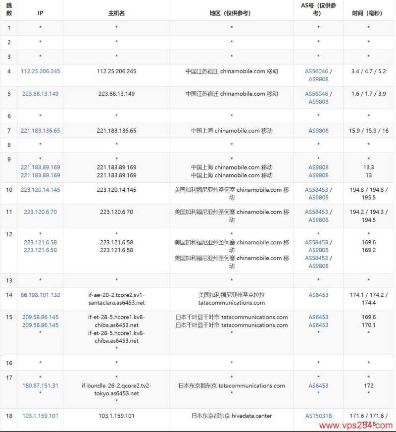 Tokyonline日本VPS测评-移动去程路由