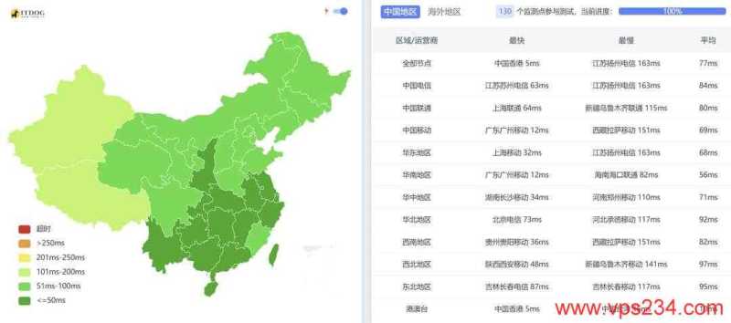 莱卡云香港高防VPS网络测试-全国三网Ping平均延迟效果