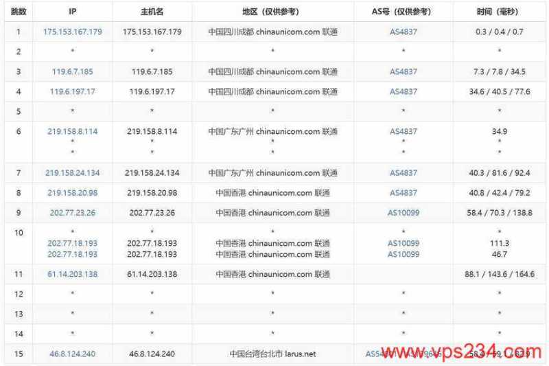 Lightlayer台湾VPS测评 - 联通去程路由