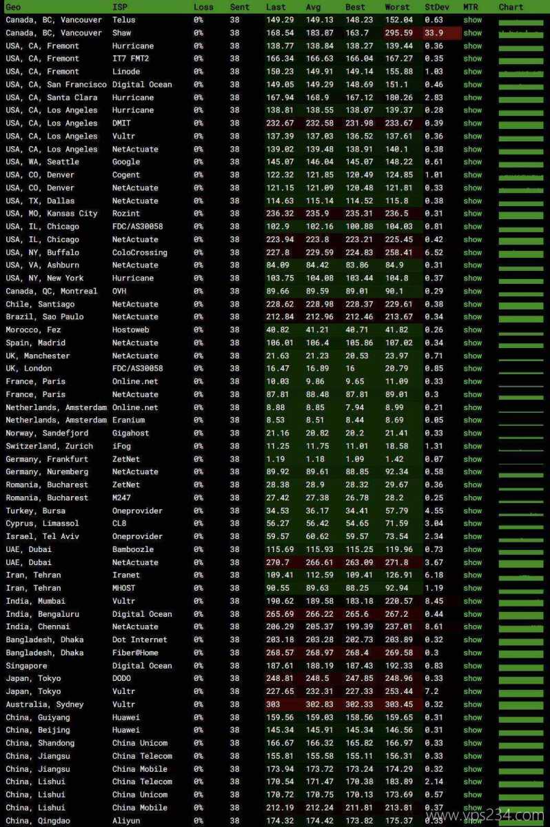RAKsmart德国VPS测评-全球网络稳定性测试