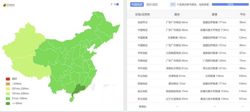 FastMos马来西亚服务器测评 - 全国三网Ping平均延迟测试