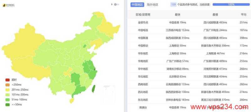 UCloud菲律宾VPS网络测试-全国三网Ping平均延迟