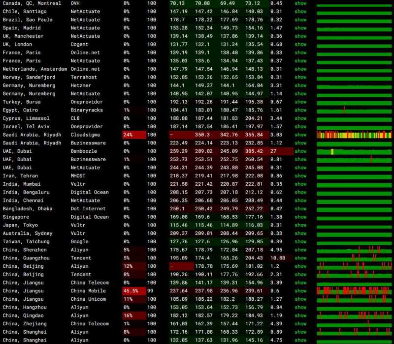 AtomicNetworks美国VPS测评 - 全球网络稳定性测试