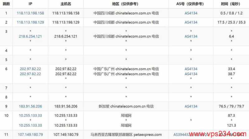 RAKsmart马来西亚VPS网络测试-电信去程路由