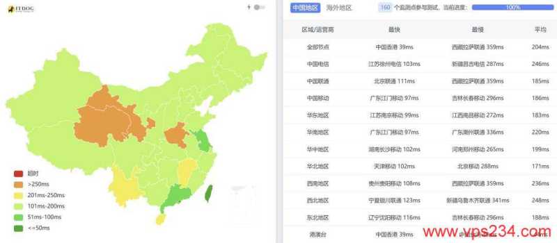 Hostinger马来西亚VPS网络测试-全国三网Ping平均延迟效果