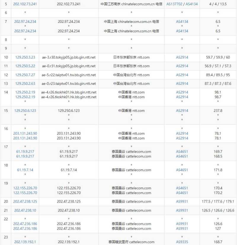DATATAN.NET泰国VPS测评 - 电信去程路由